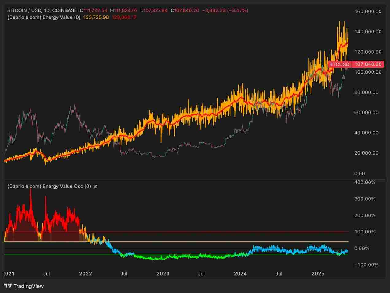 比特币（BTC）价格走势预测：2025年年底比特币的价格将达多少？